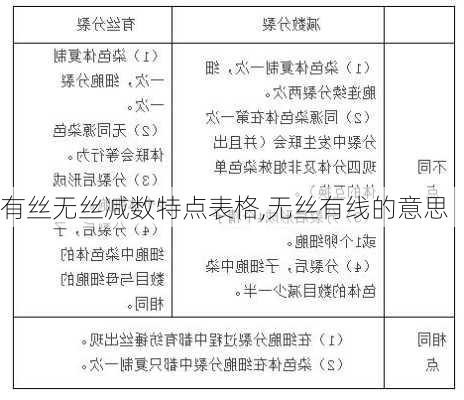 有丝无丝减数特点表格,无丝有线的意思