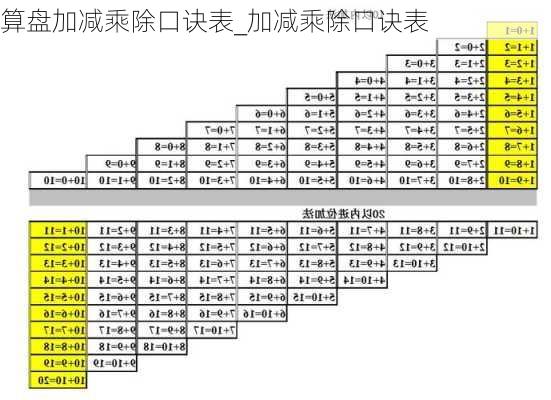 算盘加减乘除口诀表_加减乘除口诀表