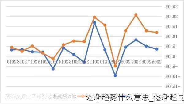 逐渐趋势什么意思_逐渐趋同